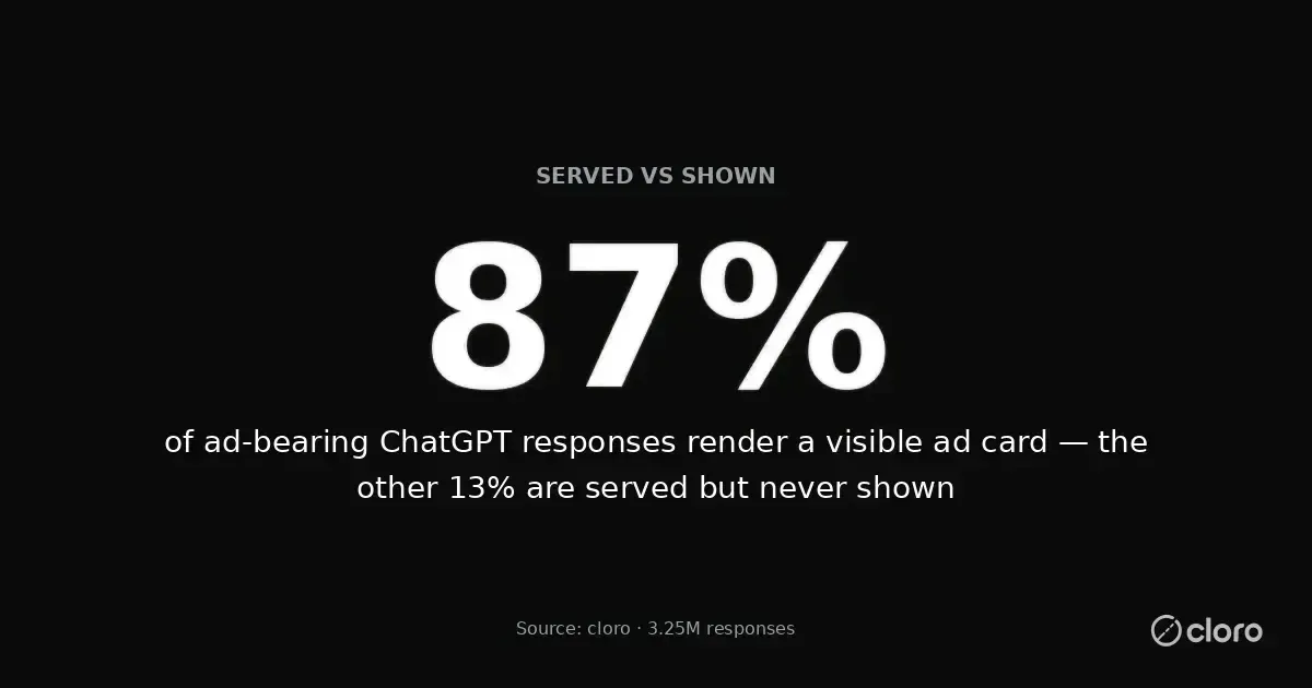 87% of ad-bearing ChatGPT responses render a visible ad card; the other 13% are served but never shown