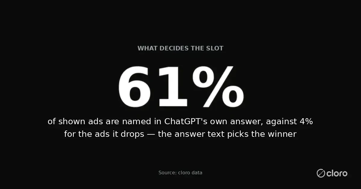 61% of shown ChatGPT ads are named in the answer text, versus 4% for the ads it drops