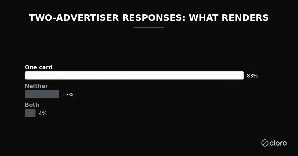 Two-advertiser ChatGPT responses: 83% render one card, 13% render none, 4% render both