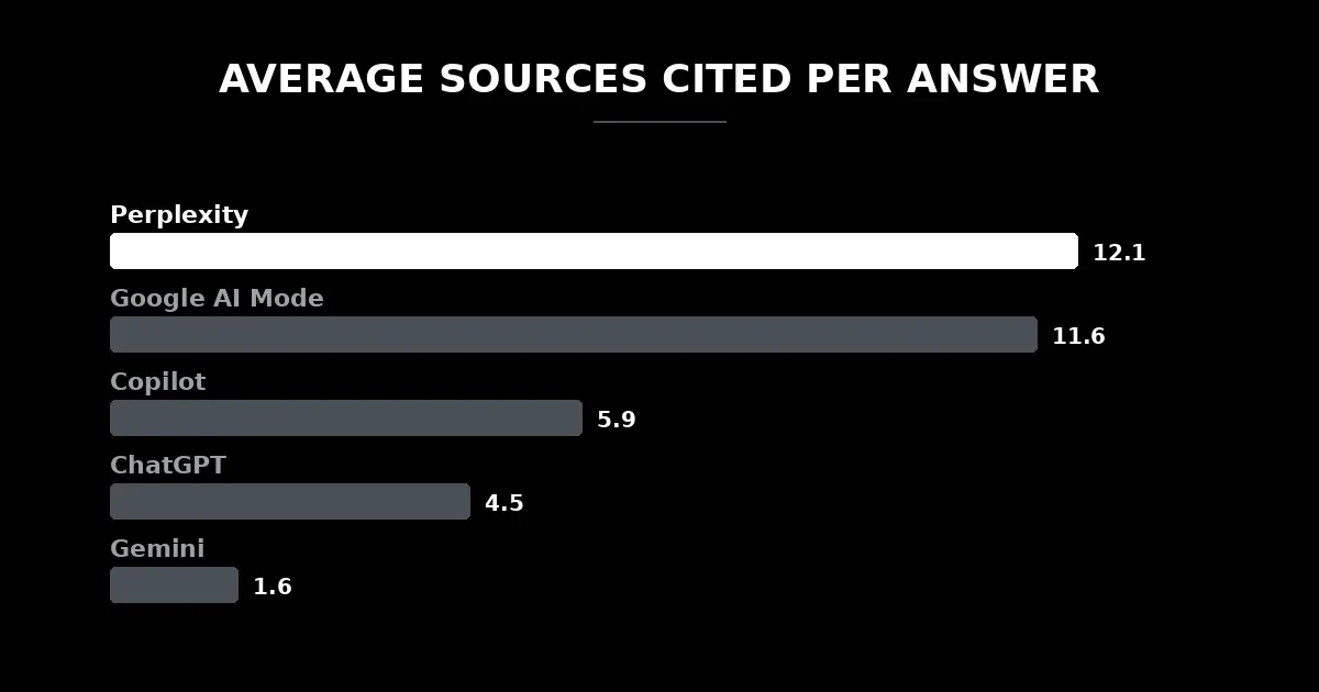 Average sources cited per answer by engine — Perplexity 12.1, Google AI Mode 11.6, Copilot 5.9, ChatGPT 4.5, Gemini 1.6