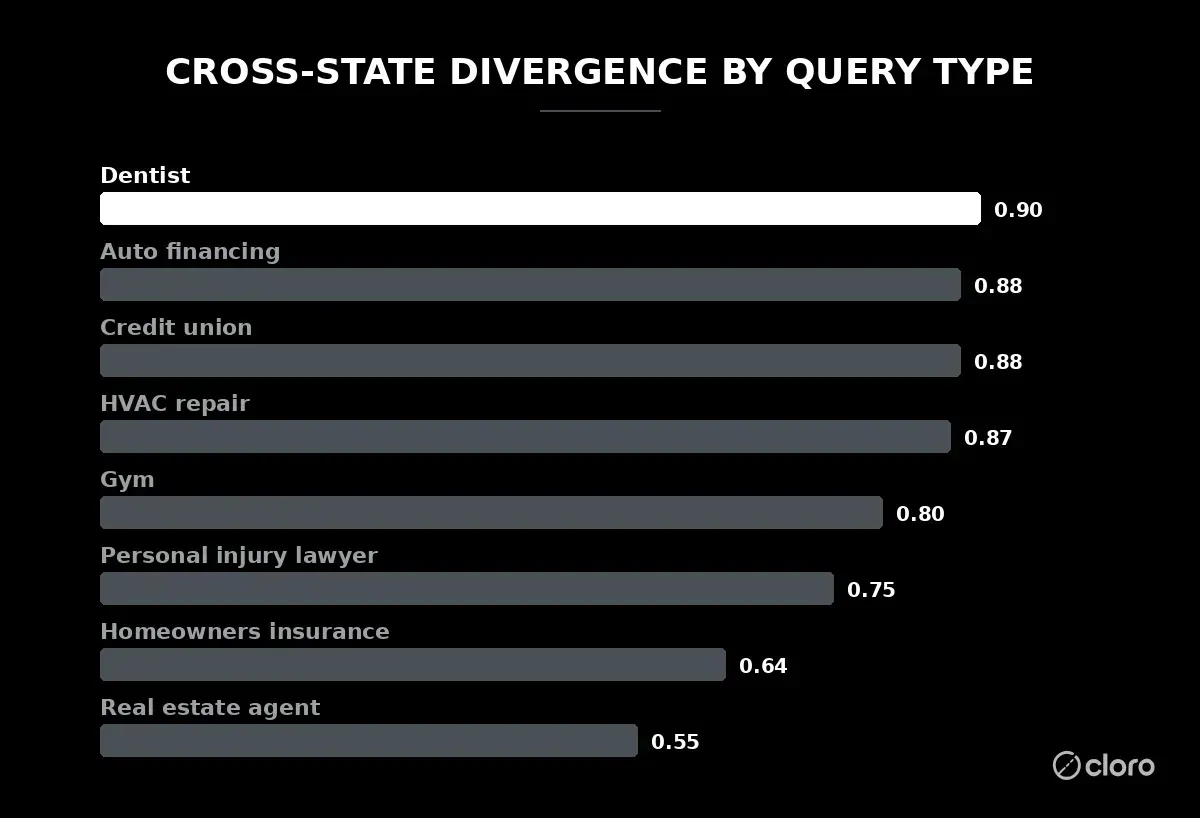 Cross-state divergence by query type: dentist 0.90, auto financing 0.88, credit union 0.88, HVAC repair 0.87, gym 0.80, personal injury lawyer 0.75, homeowners insurance 0.64, real estate agent 0.55
