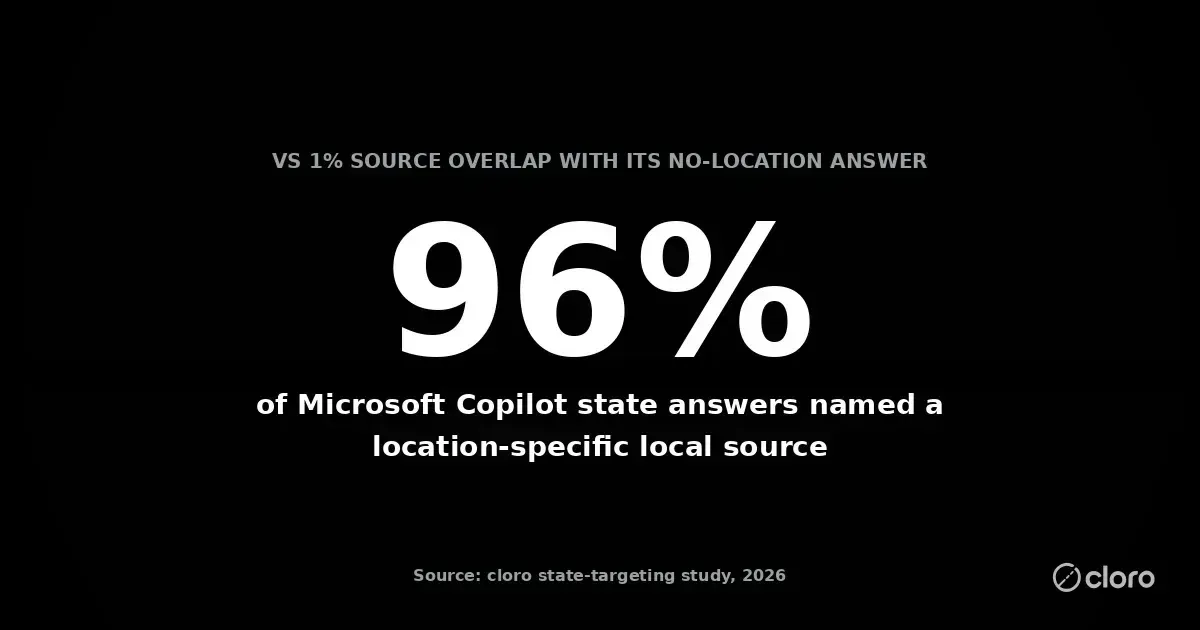 96% of Microsoft Copilot state answers named a location-specific local source, versus 1% source overlap with its no-location answer