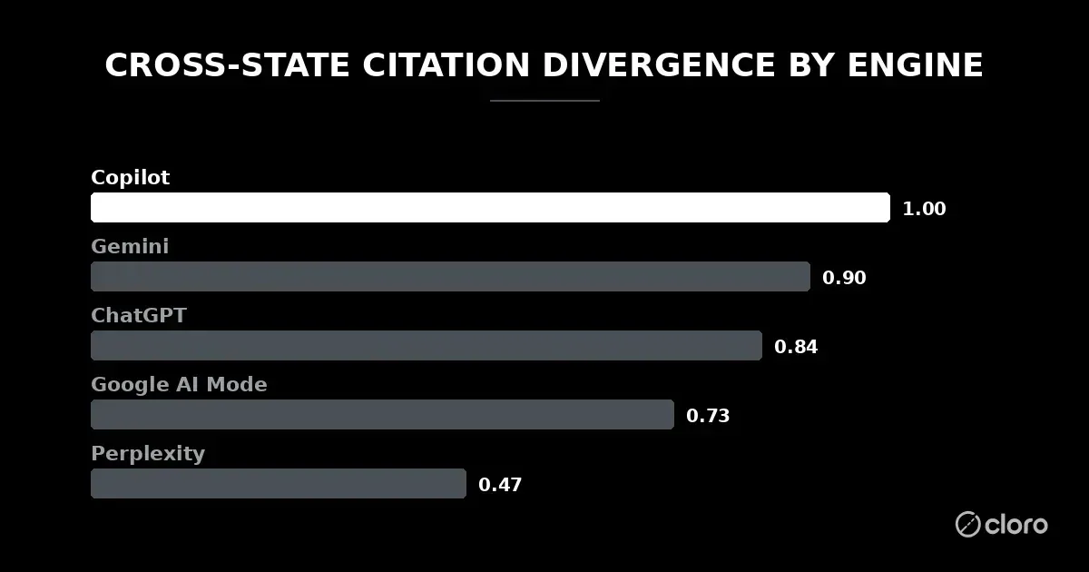 Cross-state citation divergence by engine: Copilot 1.00, Gemini 0.90, ChatGPT 0.84, Google AI Mode 0.73, Perplexity 0.47