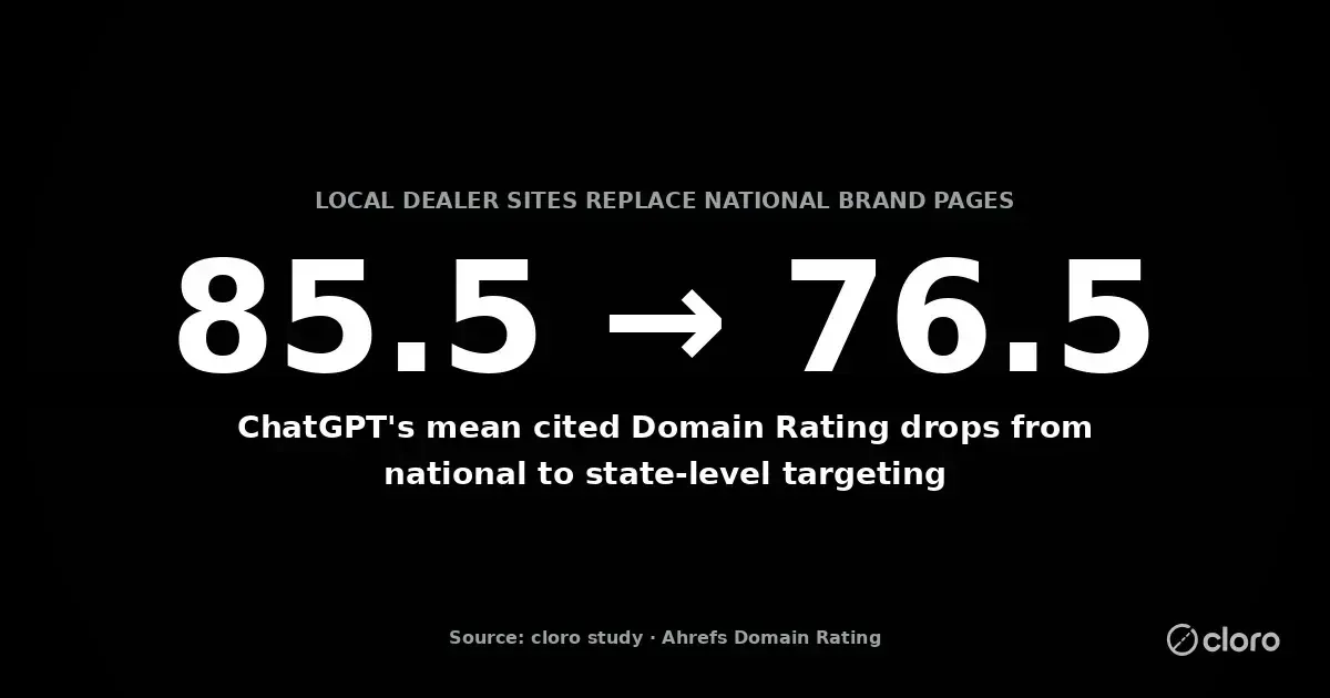 ChatGPT's mean cited Domain Rating drops from 85.5 nationally to 76.5 at the state level as local dealer sites replace national brand pages
