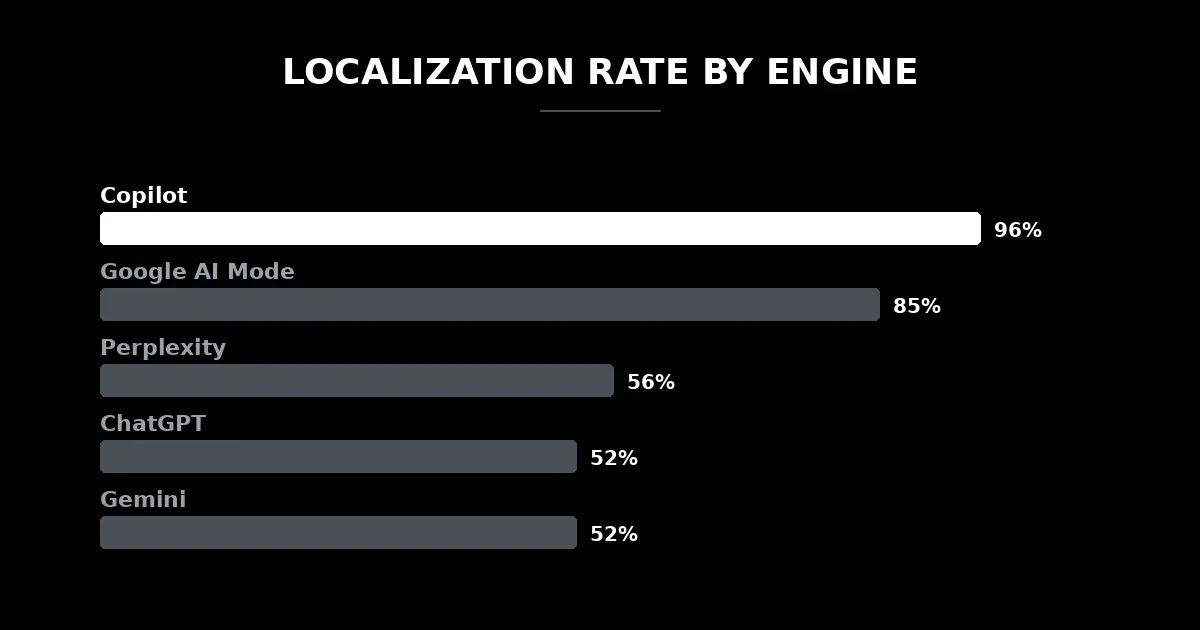 Localization rate by engine — Copilot 96%, Google AI Mode 85%, Perplexity 56%, ChatGPT 52%, Gemini 52%