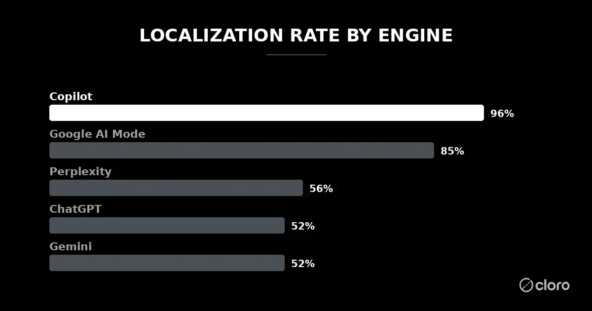 Localization rate by engine: Copilot 96%, Google AI Mode 85%, Perplexity 56%, ChatGPT 52%, Gemini 52%