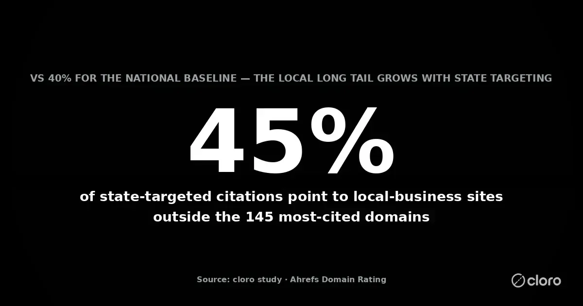45% of state-targeted citations point to local-business sites outside the 145 most-cited domains, versus 40% for the national baseline