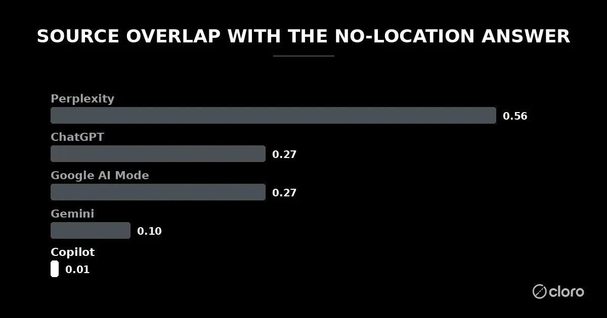 Source overlap with the no-location answer by engine: Perplexity 0.56, ChatGPT 0.27, Google AI Mode 0.27, Gemini 0.10, Copilot 0.01