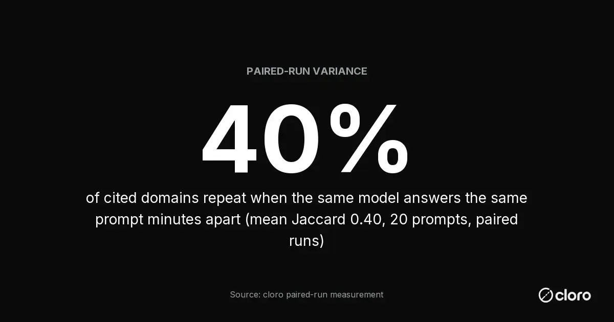 Stat: 40% of cited domains repeat when the same model answers the same prompt minutes apart, mean Jaccard 0.40 over 20 prompts (source: cloro paired-run measurement)