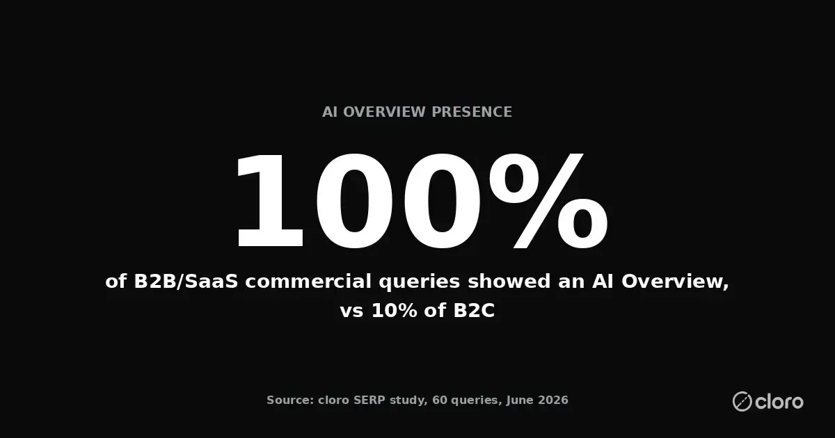 100% of B2B/SaaS commercial queries showed an AI Overview versus 10% of B2C, in cloro's 60-query June 2026 SERP study