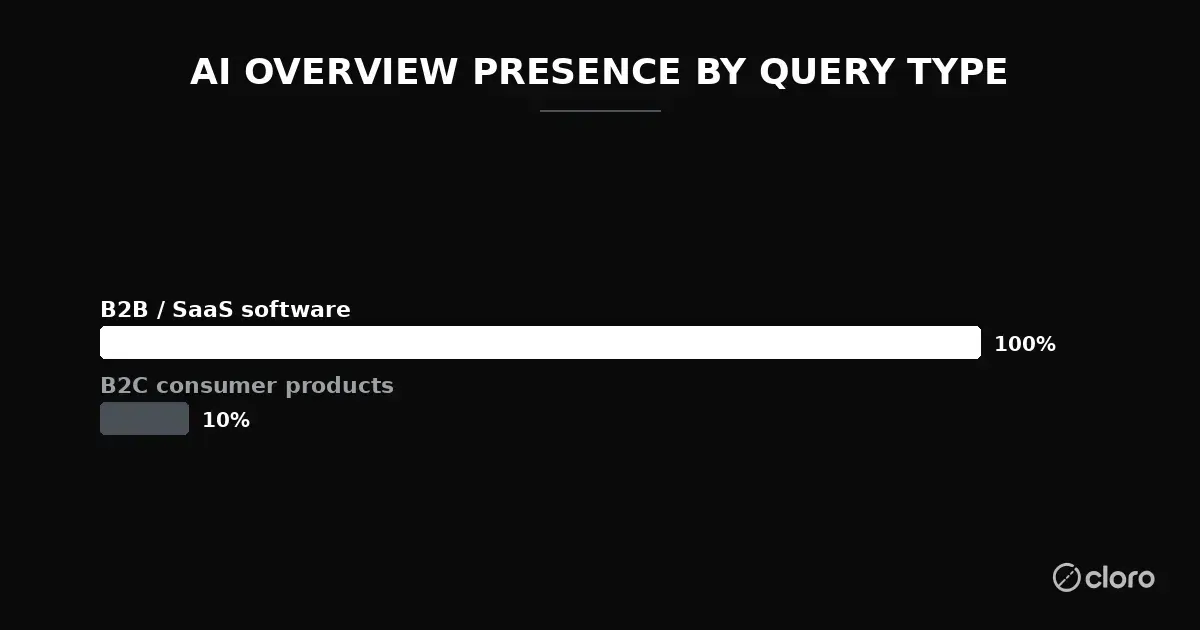 AI Overview presence by query type: B2B/SaaS software 100% versus B2C consumer products 10%, from cloro's 60-query SERP study
