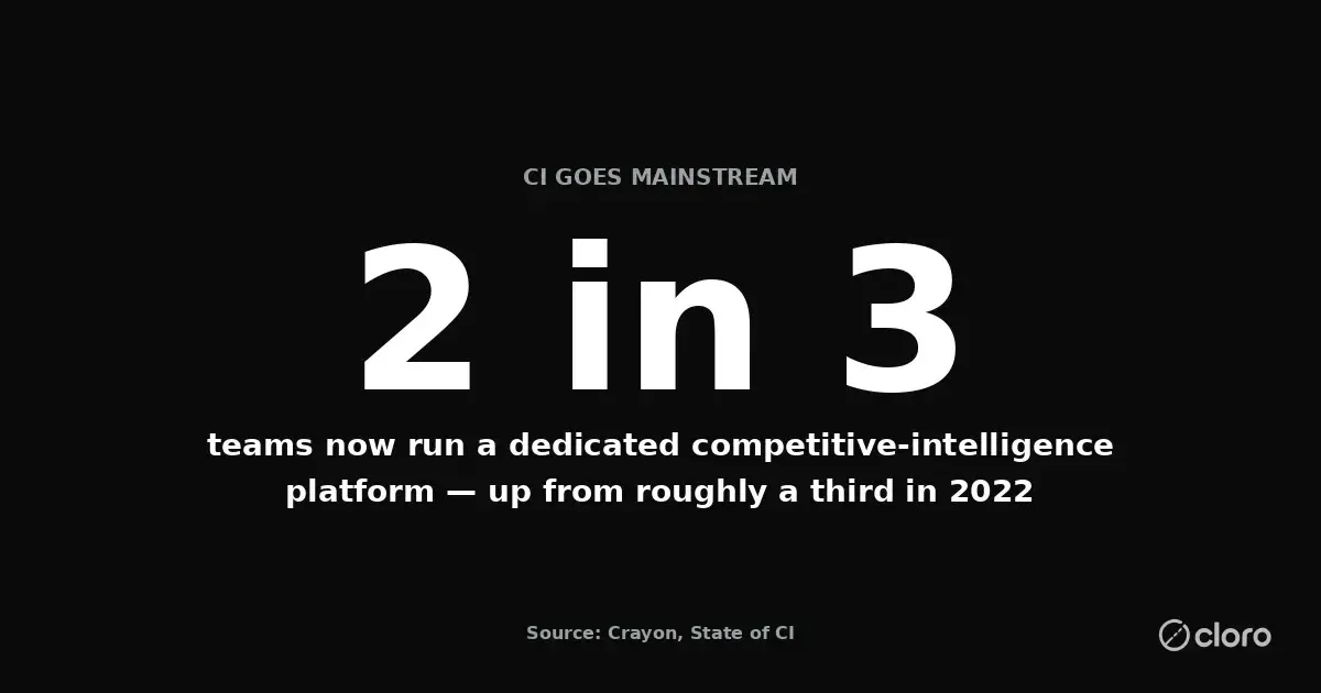Stat: two in three teams now run a dedicated competitive-intelligence platform, up from roughly a third in 2022 — source: Crayon, State of Competitive Intelligence