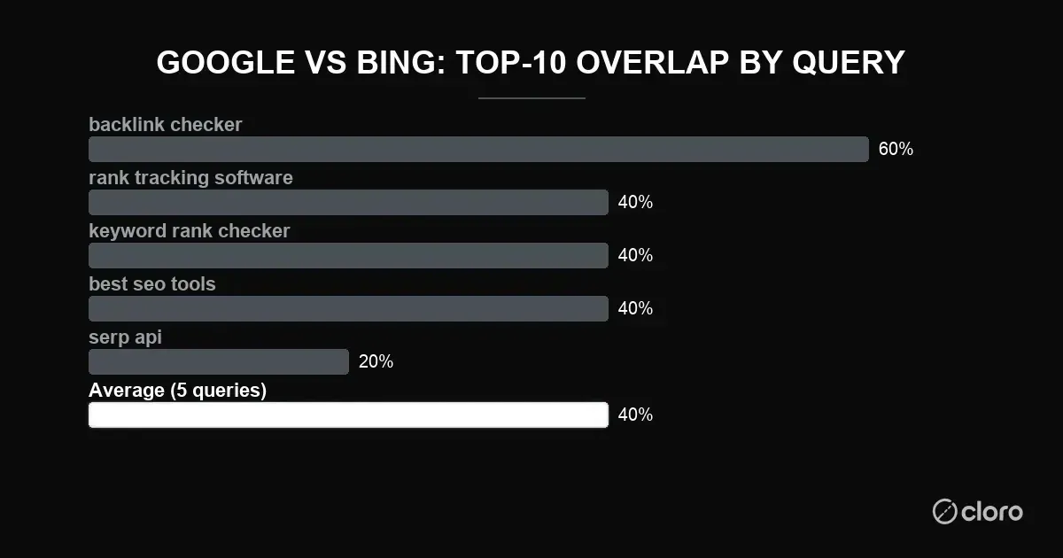 Google vs Bing top-10 overlap by query: backlink checker 60%, rank tracking software 40%, keyword rank checker 40%, best seo tools 40%, serp api 20%, averaging 40% across the five commercial queries