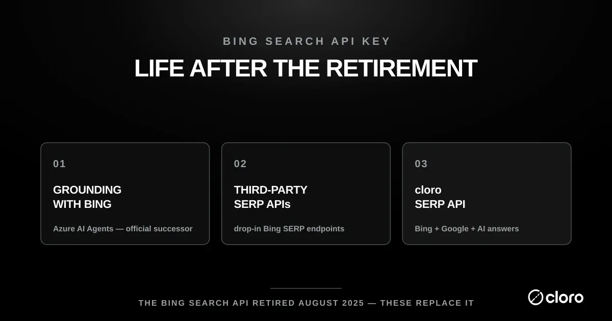 Life after the Bing Search API key: with the API retired in August 2025, the replacements are Grounding with Bing in Azure AI Agents (the official successor), third-party SERP APIs with drop-in Bing endpoints, and cloro's SERP API covering Bing, Google, and AI answers