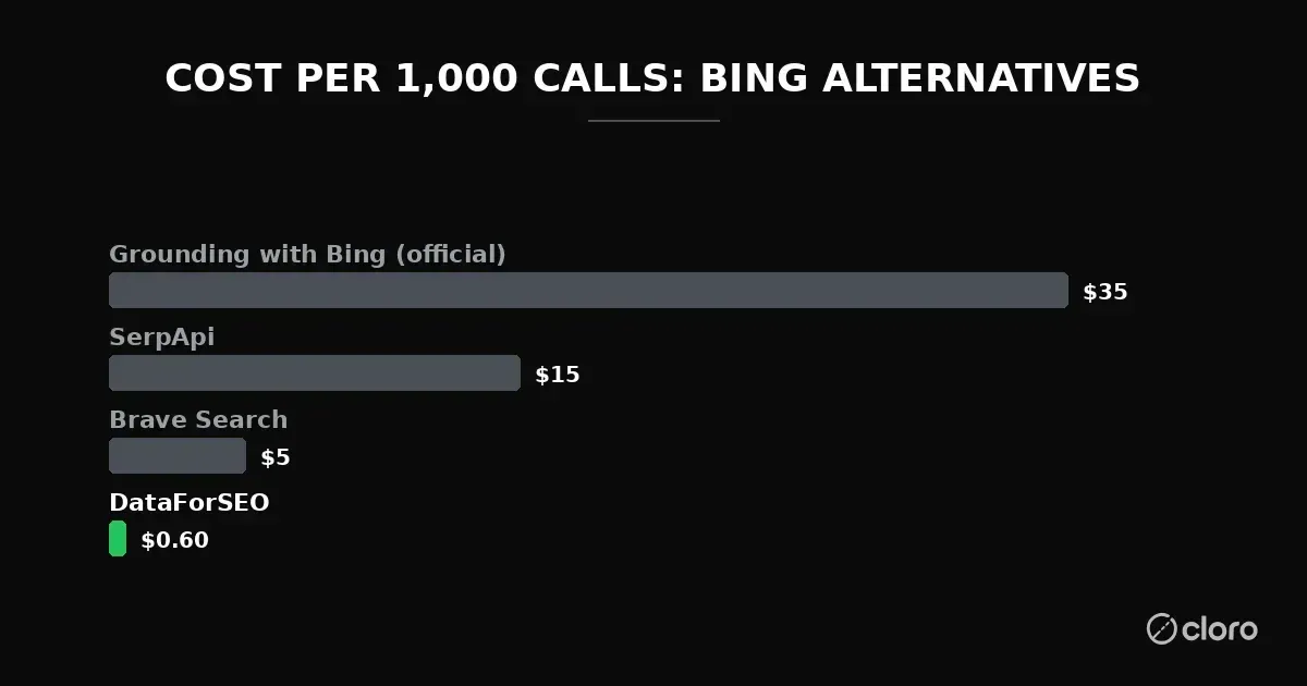 Cost per 1,000 calls for Bing Search API alternatives: Grounding with Bing (official) $35, SerpApi ~$15, Brave Search $5, and DataForSEO $0.60 (the cheapest for raw Bing SERP data)