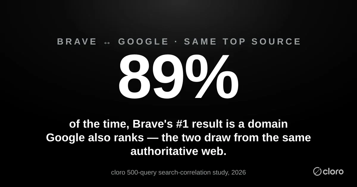 89% of the time, Brave's top result is a domain Google also ranks