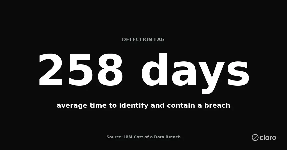 258 days: the average time to identify and contain a breach, per IBM's Cost of a Data Breach report