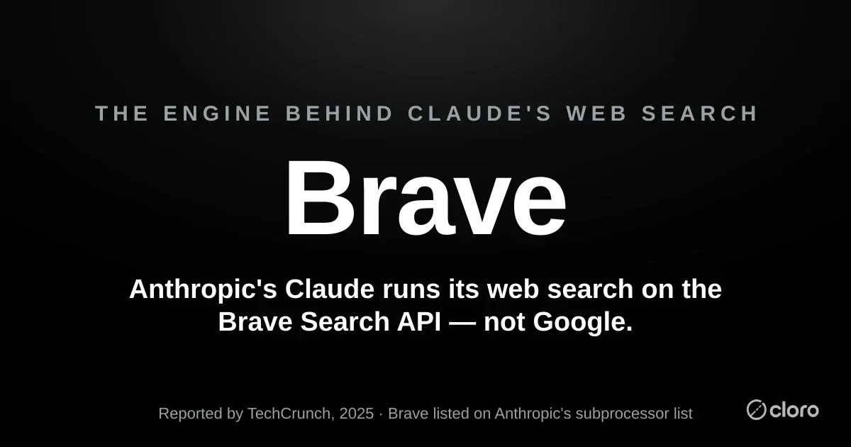 Anthropic's Claude runs its web search on the Brave Search API, not Google