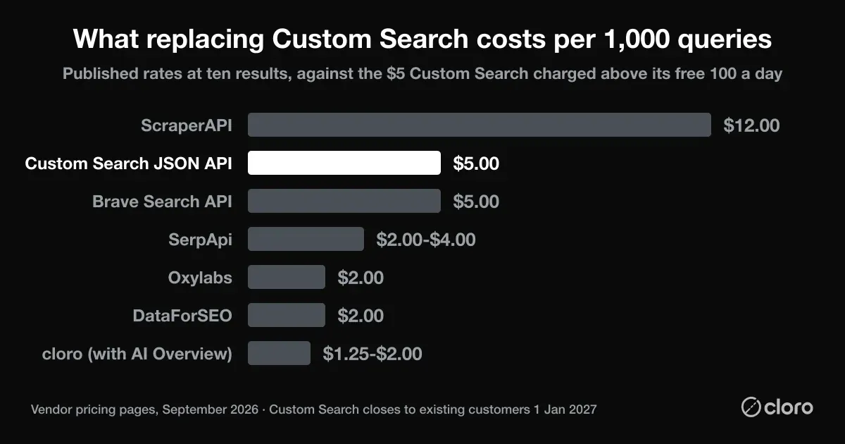Cost per 1,000 queries at ten results: ScraperAPI $12.00, Custom Search JSON API $5.00, Brave Search API $5.00, SerpApi $2.00 to $4.00, DataForSEO $2.00, Oxylabs $2.00, cloro $1.25 to $2.00 with AI Overview included