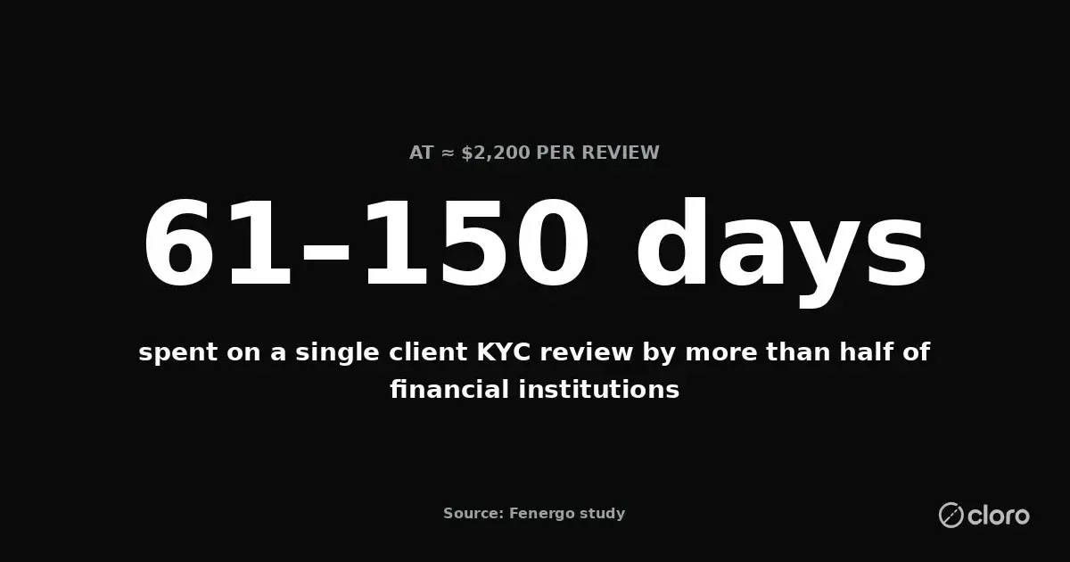 Fenergo study: more than half of financial institutions spend 61 to 150 days on a single client KYC review, at an average of $2,200 per review
