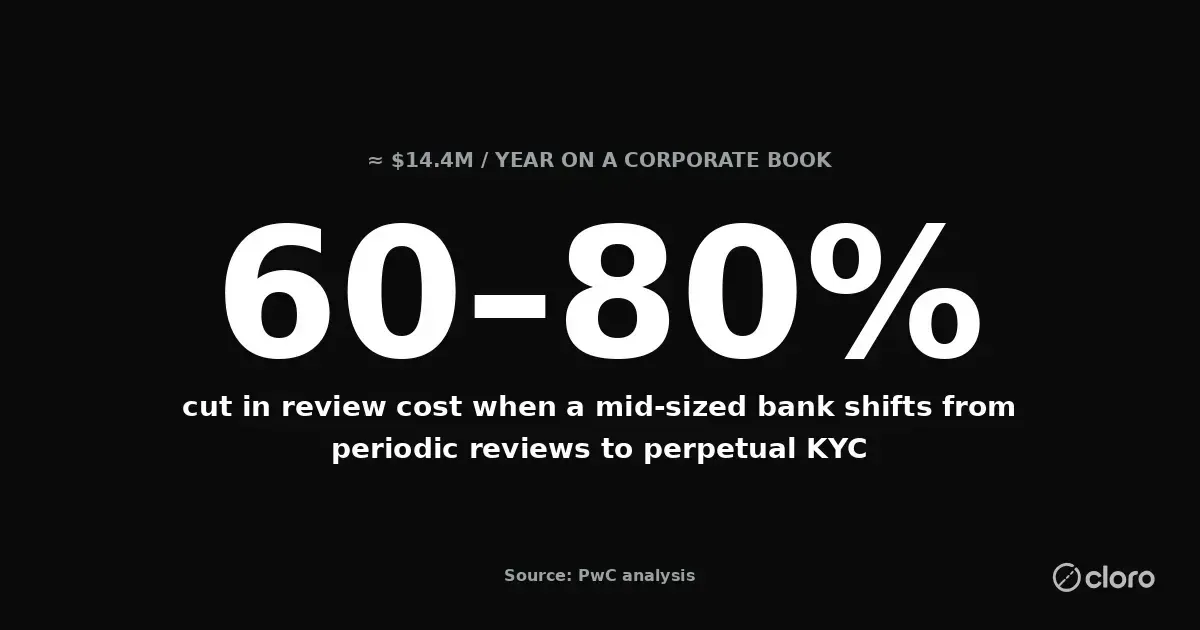 PwC analysis: shifting from periodic reviews to perpetual KYC can cut review cost 60 to 80 percent, about $14.4M a year on a corporate book
