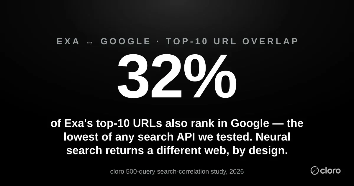 Only 32% of Exa's top-10 URLs also rank in Google, the lowest overlap of any search API we tested