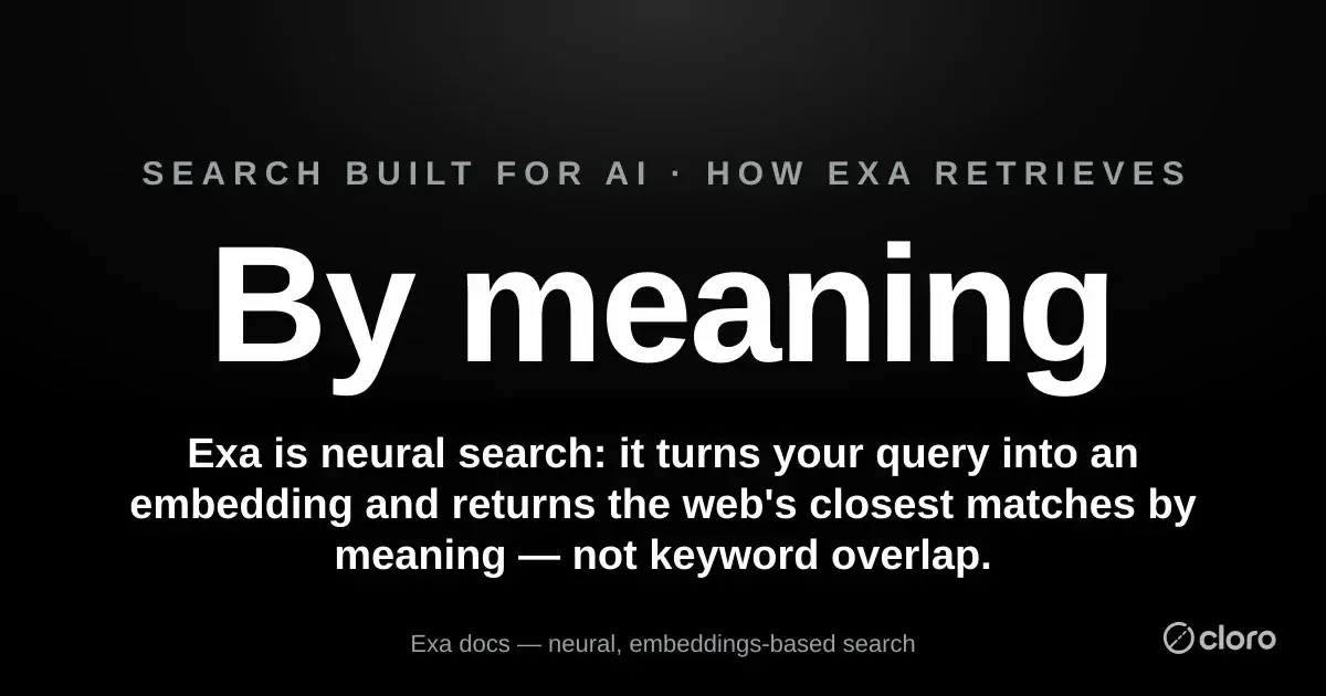 Exa is neural search: it retrieves by meaning, turning your query into an embedding and returning the web's closest matches