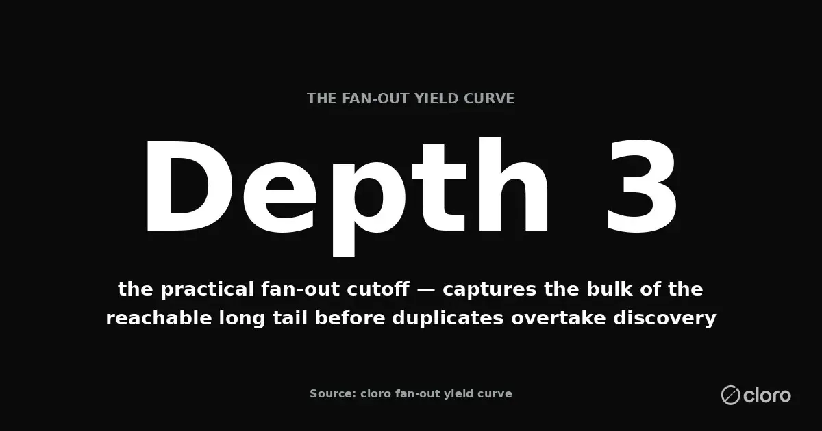 The fan-out yield curve: unique keyword discovery grows sharply through depth three, then flattens as duplicates overtake new terms, so depth three is the practical cutoff