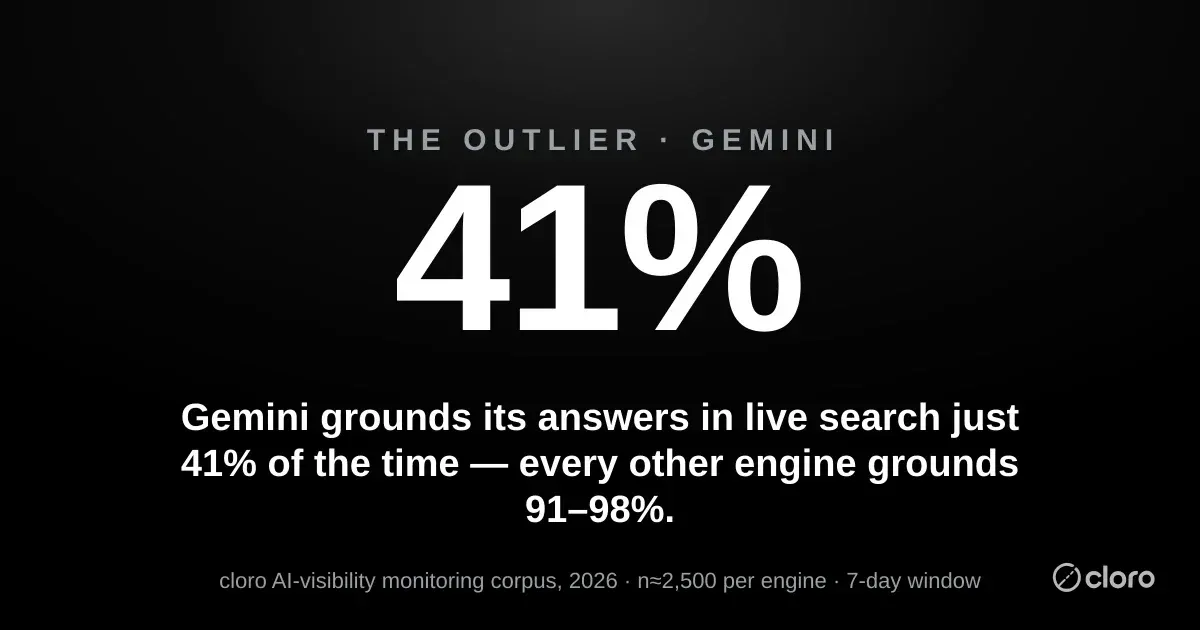 Gemini grounds its answers in live search just 41% of the time, while every other engine grounds 91–98%