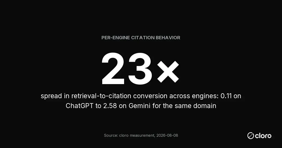 Stat: 23x spread in retrieval-to-citation conversion across engines, 0.11 on ChatGPT to 2.58 on Gemini for the same domain (source: cloro measurement, 2026-08-08)