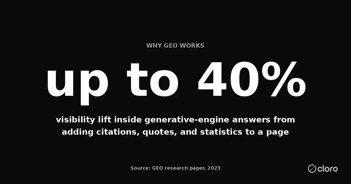 Stat: content-side changes like adding citations, quotes, and statistics lifted a source's visibility inside generative-engine answers by up to 40% — source: the GEO research paper, 2023