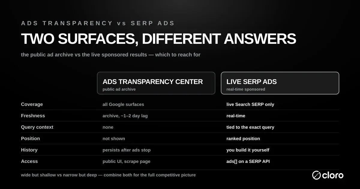 Google Ads Transparency Center vs live SERP ads compared across coverage, freshness, query context, position, history, and access — wide but shallow versus narrow but deep