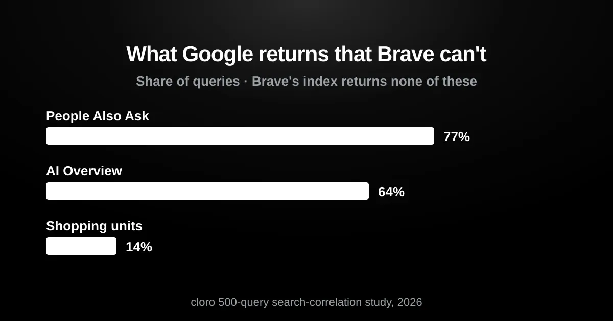 Google SERP features Brave can't return: People Also Ask 77%, AI Overview 64%, shopping 14%