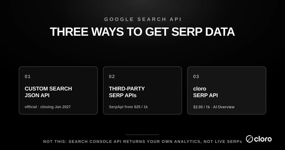 Three ways to get Google SERP data via API: the official Custom Search JSON API (closing to new customers by January 2027), third-party SERP APIs like SerpApi from $25 per 1,000 searches, and cloro's SERP API at $2.00 per 1,000 with AI Overview — note the Search Console API returns your own analytics, not live SERPs