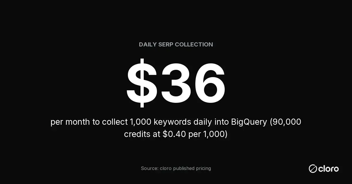 Stat: $36 per month to collect 1,000 keywords daily into BigQuery, 90,000 credits at $0.40 per 1,000 (source: cloro published pricing)