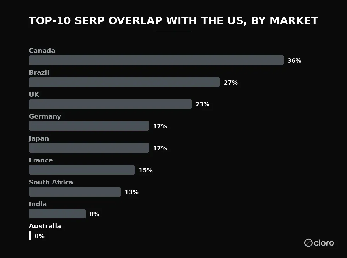 Top-10 SERP overlap with the US by market, from Canada at 36% down to Australia at 0%