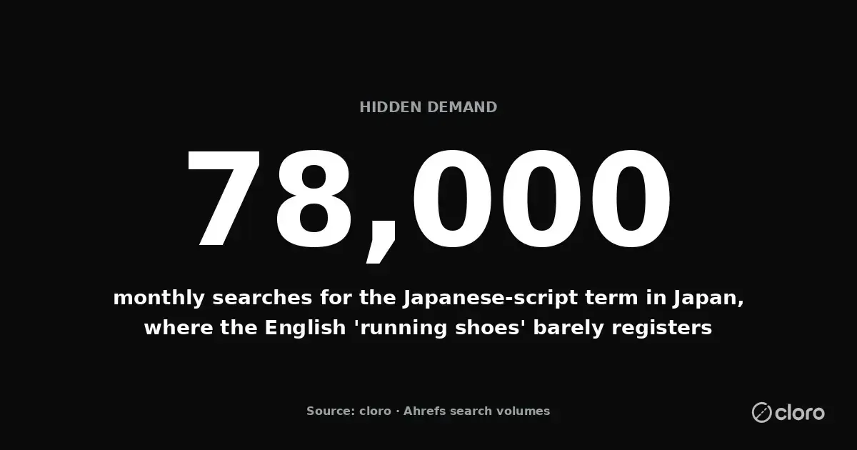 78,000 monthly searches for the Japanese-script term in Japan, where the English seed barely registers