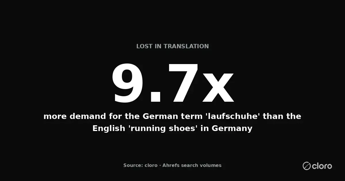 German 'laufschuhe' draws 9.7 times the demand of the English 'running shoes' in Germany