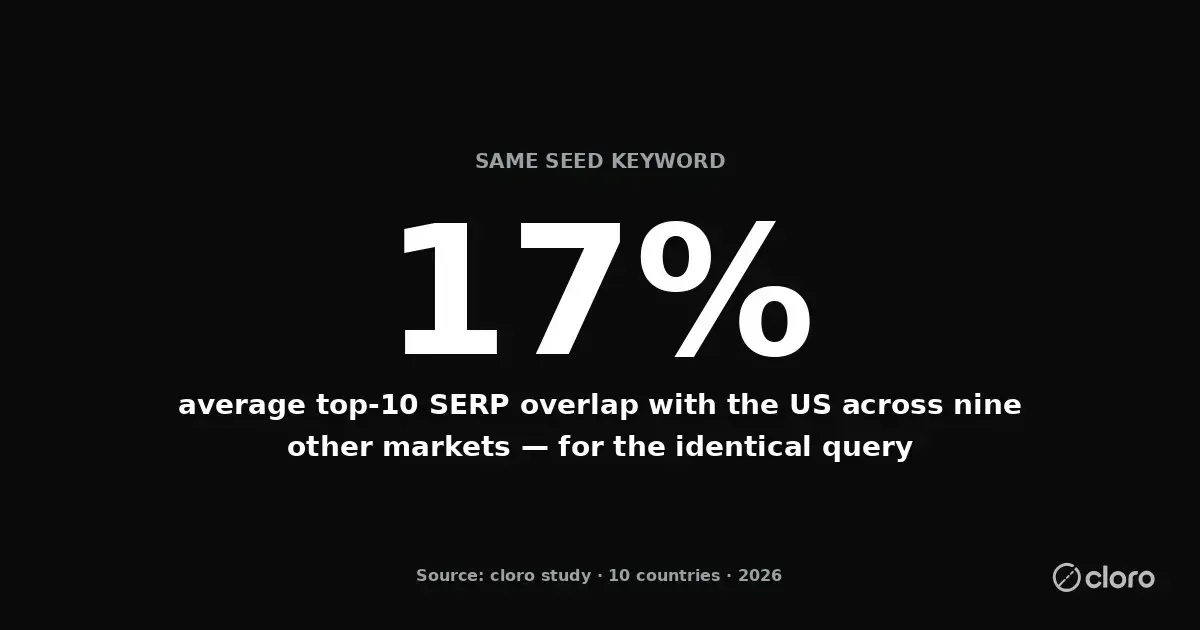 Average top-10 SERP overlap with the US was 17% across nine markets for the same seed keyword