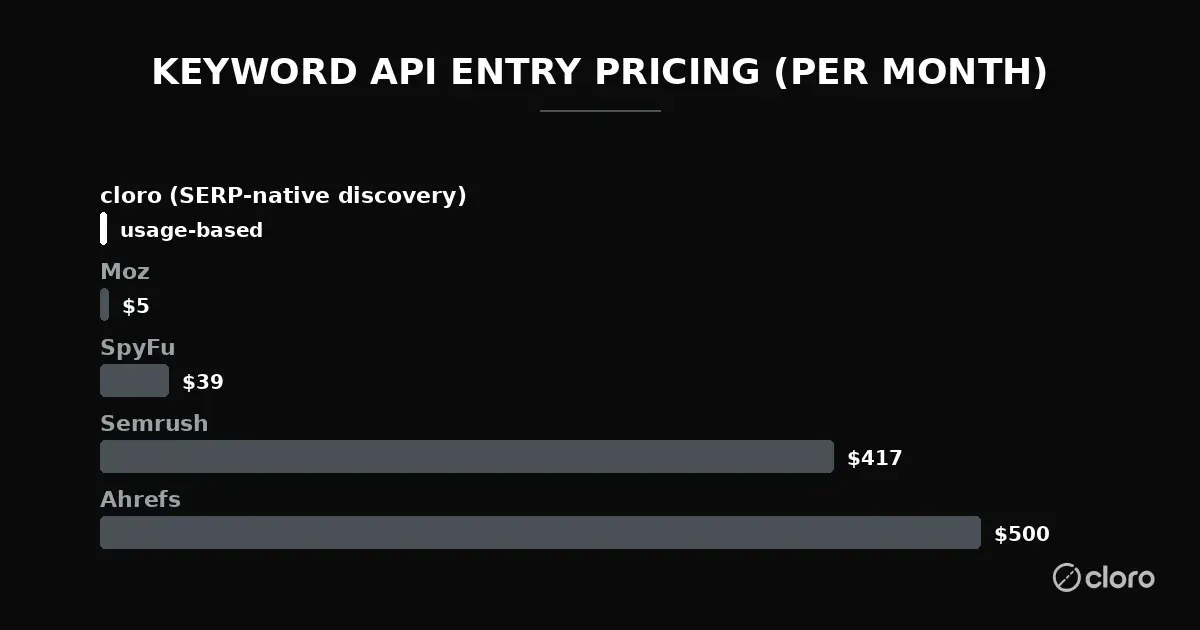 Keyword API entry pricing per month: Moz $5, SpyFu $39, Semrush $417, Ahrefs $500 set against cloro's usage-based SERP-native discovery