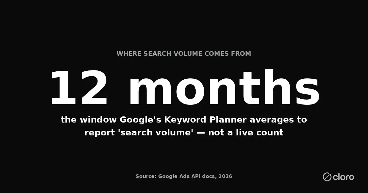 Google's Keyword Planner reports search volume as an average over the past 12 months, a smoothed, monthly-updated estimate rather than a live count