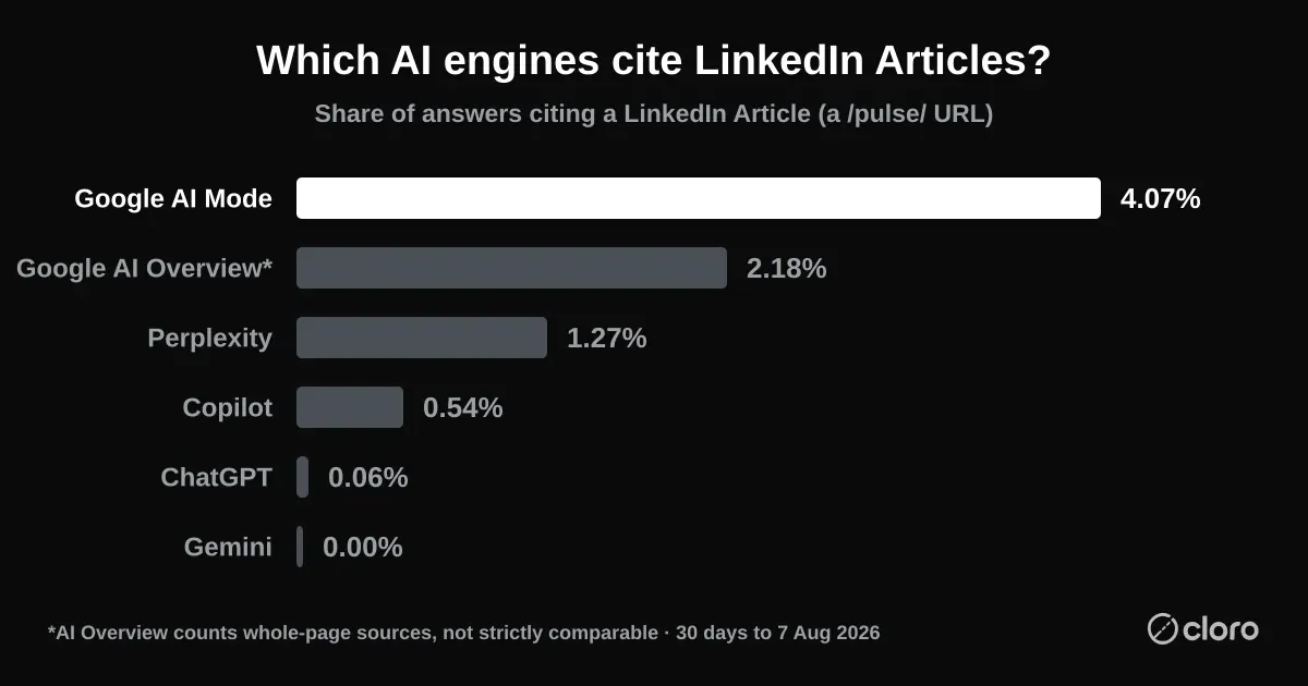 Share of answers citing a LinkedIn Article by engine: Google AI Mode 4.07%, Google AI Overview 2.18%, Perplexity 1.27%, Copilot 0.54%, ChatGPT 0.06%, Gemini 0.00%