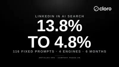 LinkedIn share of AI answers by month, February to July 2026: 13.8% falling to 4.8%, with Articles falling from 10.7% to 2.8%