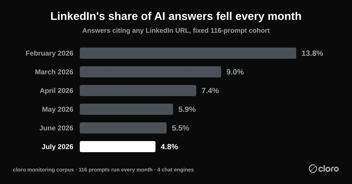 LinkedIn's share of AI answers falls every month on a fixed 116-prompt cohort: 13.8% in February 2026, 9.0% March, 7.4% April, 5.9% May, 5.5% June, 4.8% July