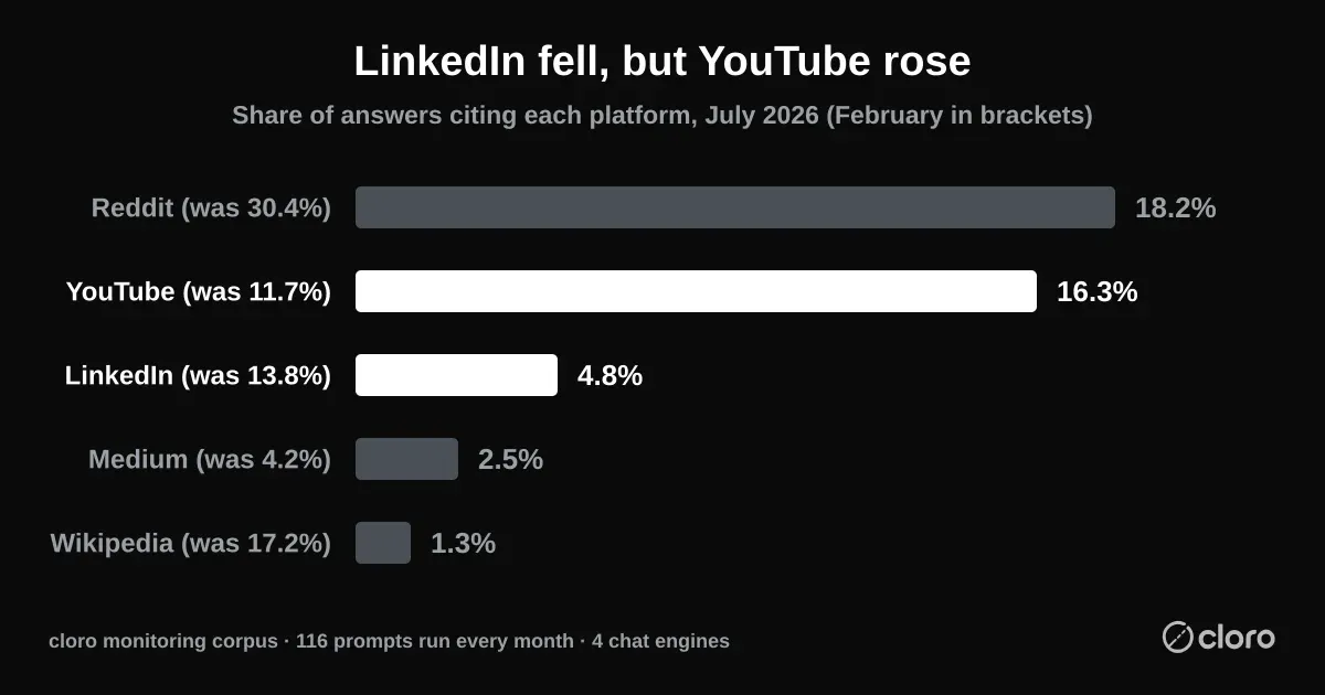 Share of AI answers citing each platform in July 2026 against February: Reddit 18.2% (was 30.4%), YouTube 16.3% (was 11.7%), LinkedIn 4.8% (was 13.8%), Medium 2.5% (was 4.2%), Wikipedia 1.3% (was 17.2%)