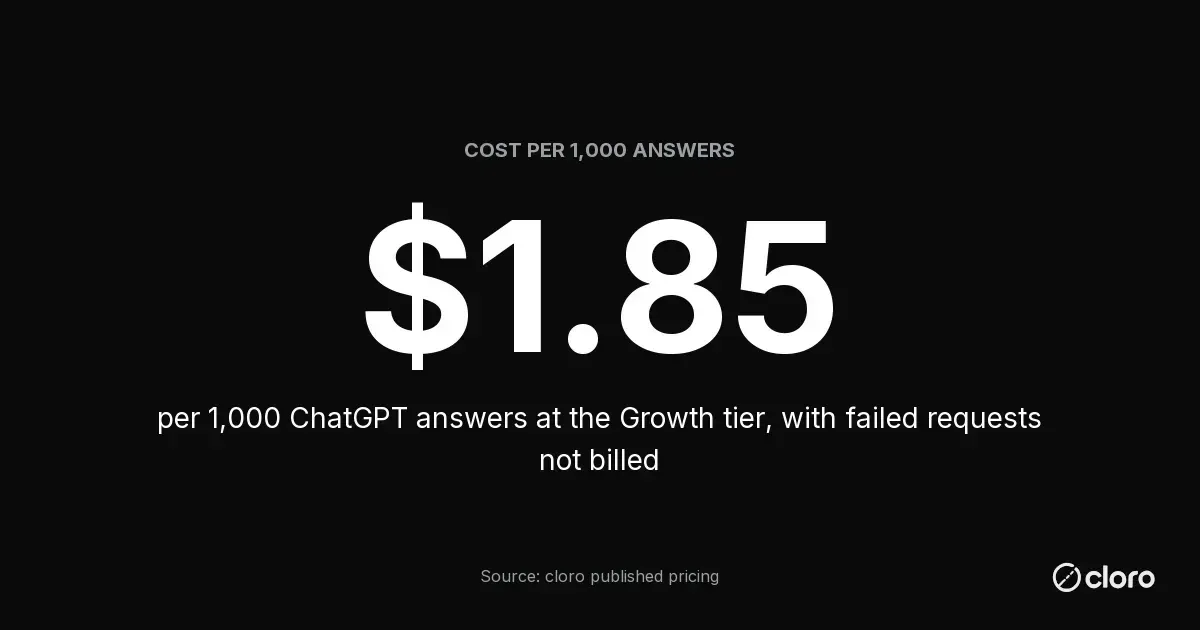 Stat: $1.85 per 1,000 ChatGPT answers at the Growth tier, failed requests not billed (source: cloro published pricing)