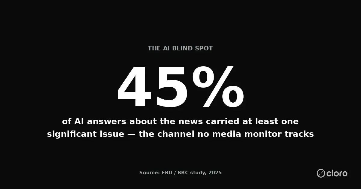 Stat: 45% of AI answers about the news carried at least one significant issue — source: EBU/BBC study, 2025