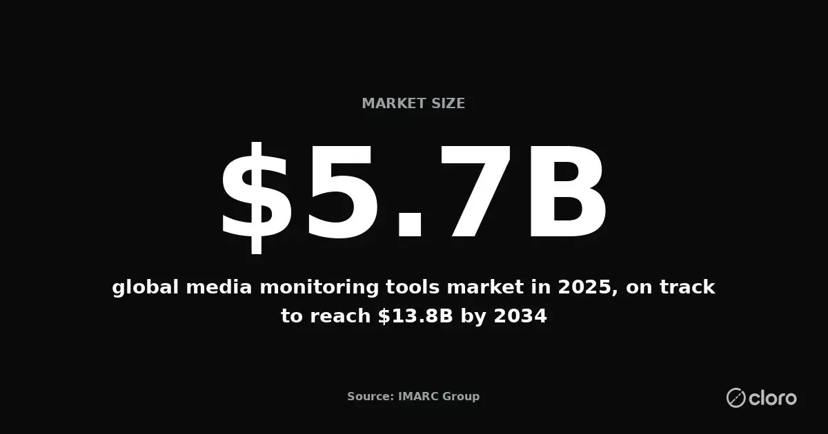 Stat: $5.7B global media monitoring tools market in 2025, on track to reach $13.8B by 2034 — source: IMARC Group