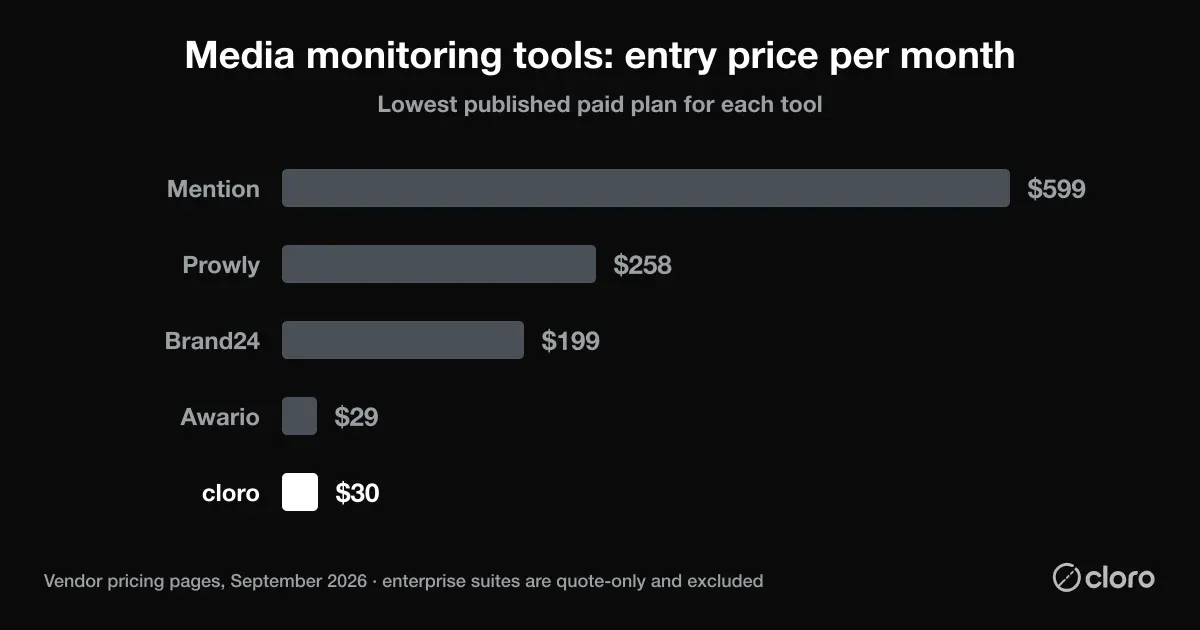 Chart: media monitoring tools entry pricing per month, Awario $29, cloro $30, Brand24 $199, Prowly $258, Mention $599
