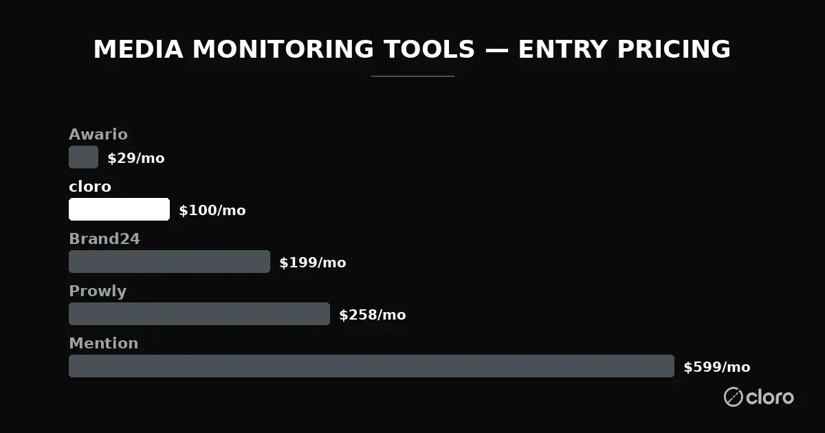 Chart: media monitoring tools entry pricing per month — Awario $29, cloro $100, Brand24 $199, Prowly $258, Mention $599